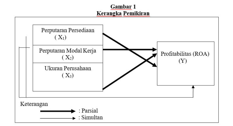 ANALISIS PENGARUH PERPUTARAN PERSEDIAAN, PERPUTARAN MODAL ...