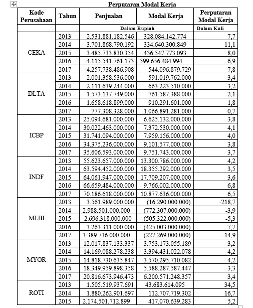 Analisis Pengaruh Perputaran Persediaan Perputaran Modal Kerja Dan Ukuran Perusahaan Terhadap Return On Assets Roa Pada Perusahaan Manufaktur Sektor Makanan Dan Minuman Periode 2013 2017 Stie Bhakti Pembangunan