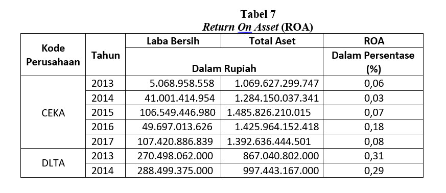 Analisis Pengaruh Perputaran Persediaan Perputaran Modal Kerja Dan Ukuran Perusahaan Terhadap Return On Assets Roa Pada Perusahaan Manufaktur Sektor Makanan Dan Minuman Periode 2013 2017 Stie Bhakti Pembangunan